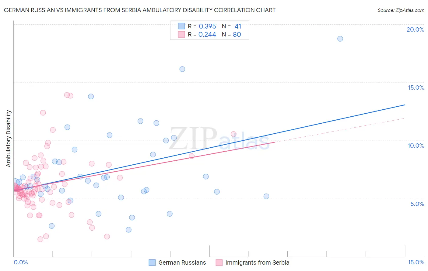 German Russian vs Immigrants from Serbia Ambulatory Disability