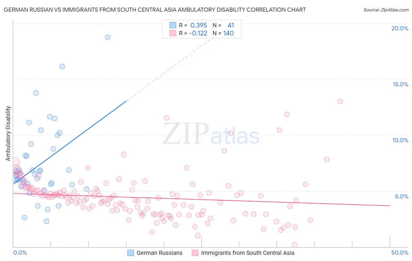 German Russian vs Immigrants from South Central Asia Ambulatory Disability