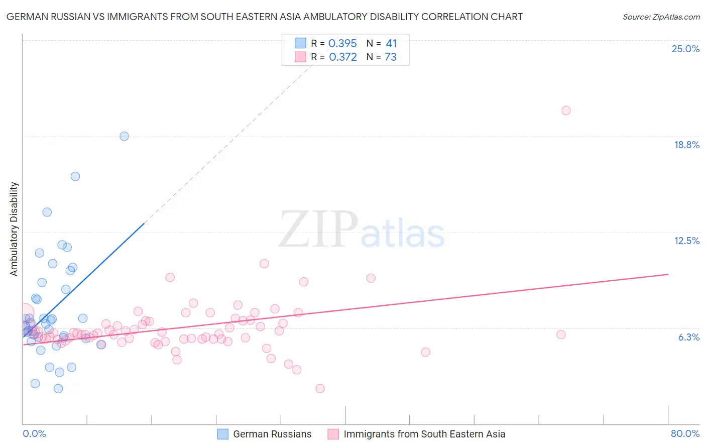 German Russian vs Immigrants from South Eastern Asia Ambulatory Disability