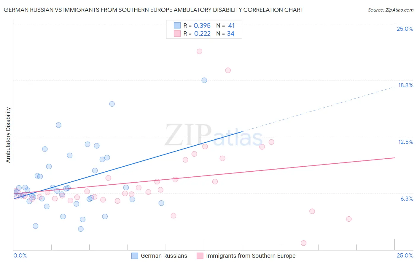 German Russian vs Immigrants from Southern Europe Ambulatory Disability