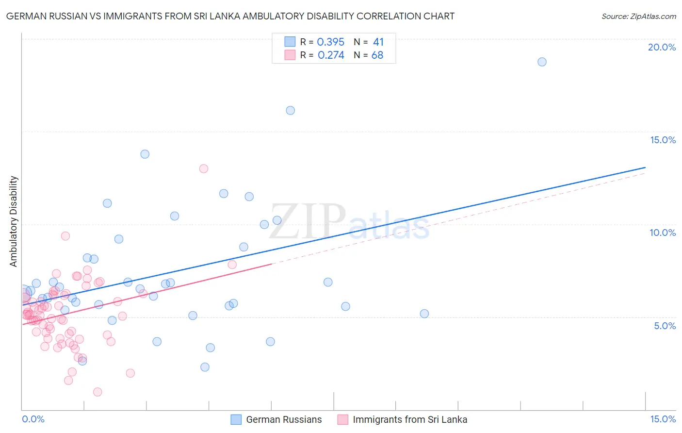 German Russian vs Immigrants from Sri Lanka Ambulatory Disability