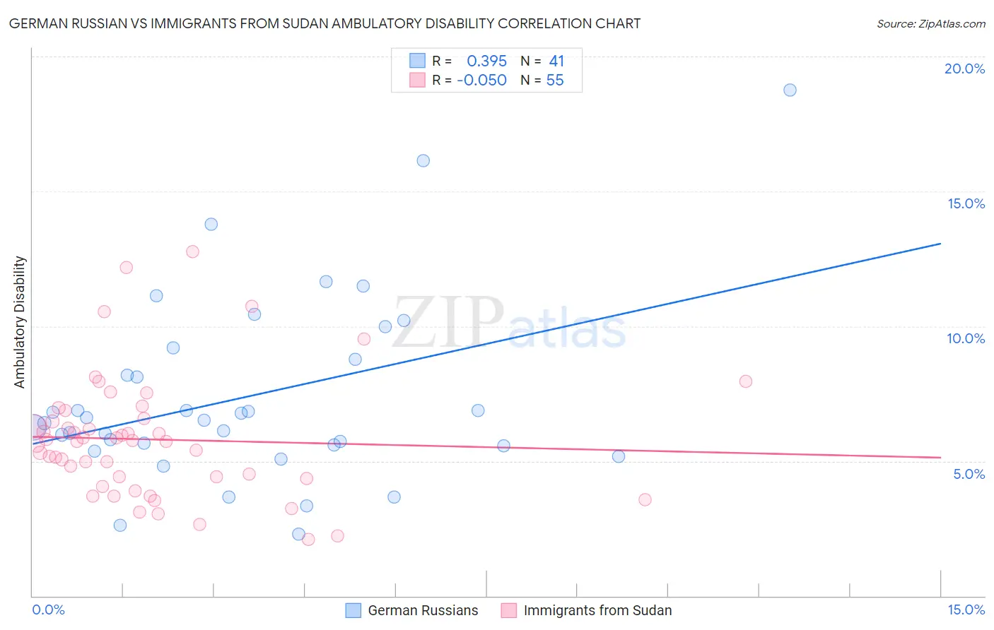 German Russian vs Immigrants from Sudan Ambulatory Disability