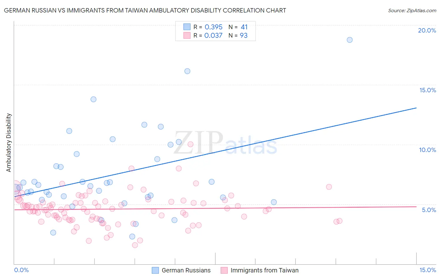 German Russian vs Immigrants from Taiwan Ambulatory Disability