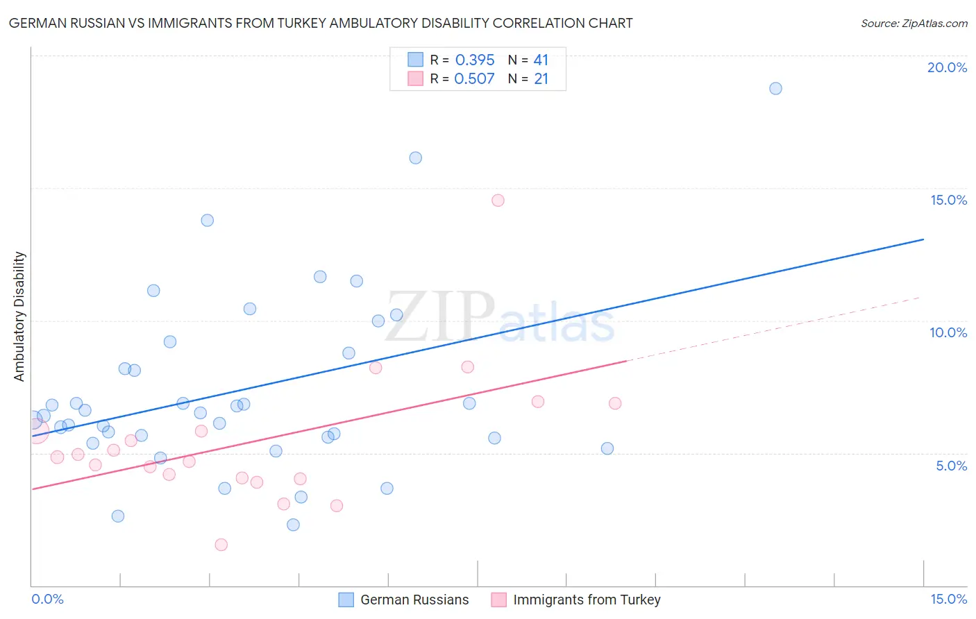 German Russian vs Immigrants from Turkey Ambulatory Disability