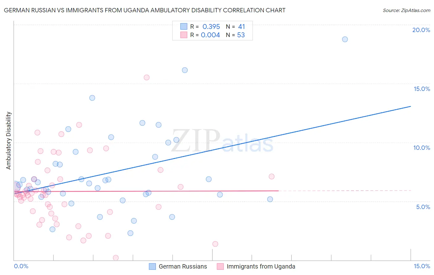 German Russian vs Immigrants from Uganda Ambulatory Disability