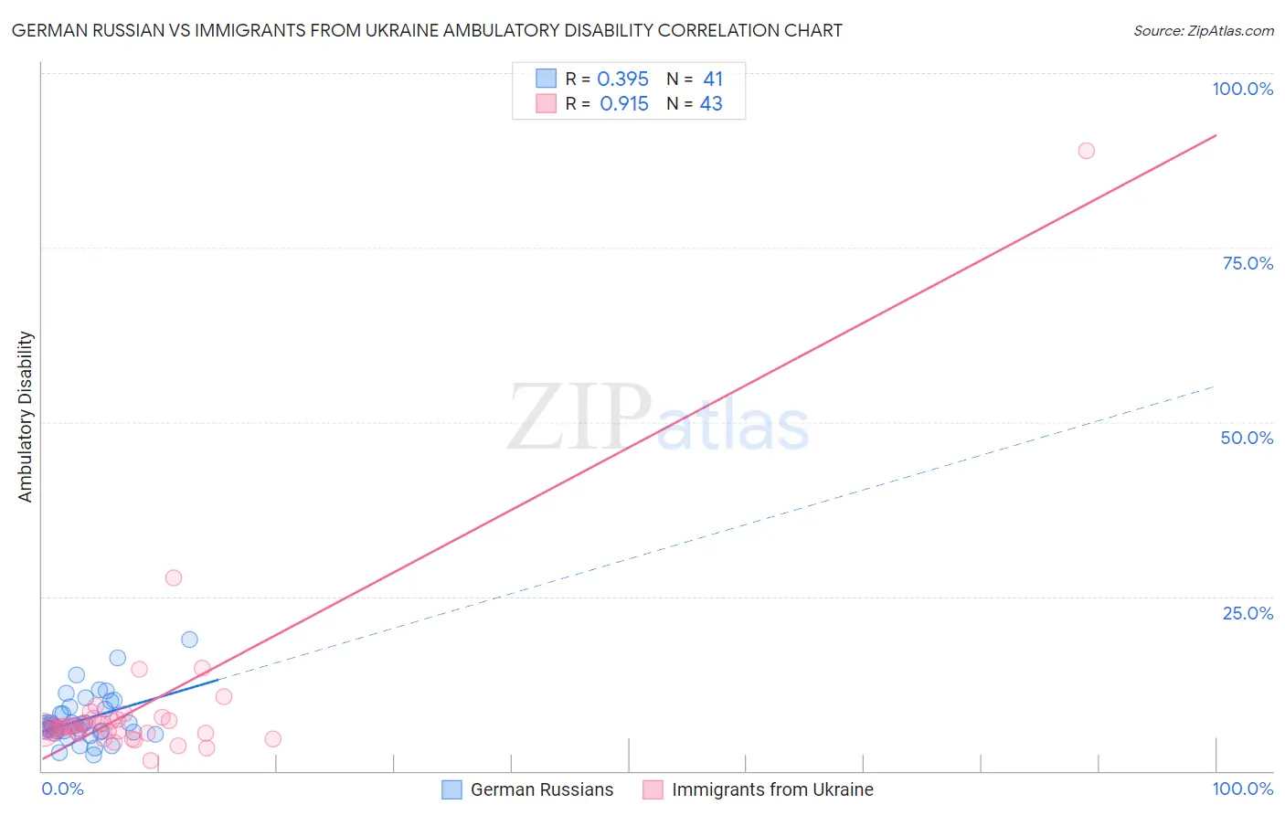 German Russian vs Immigrants from Ukraine Ambulatory Disability