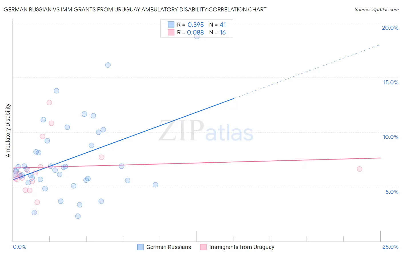 German Russian vs Immigrants from Uruguay Ambulatory Disability