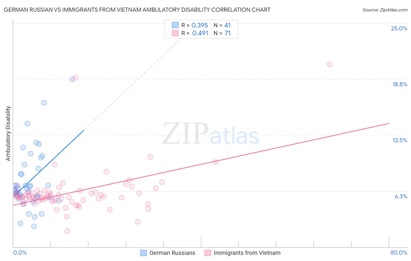 German Russian vs Immigrants from Vietnam Ambulatory Disability