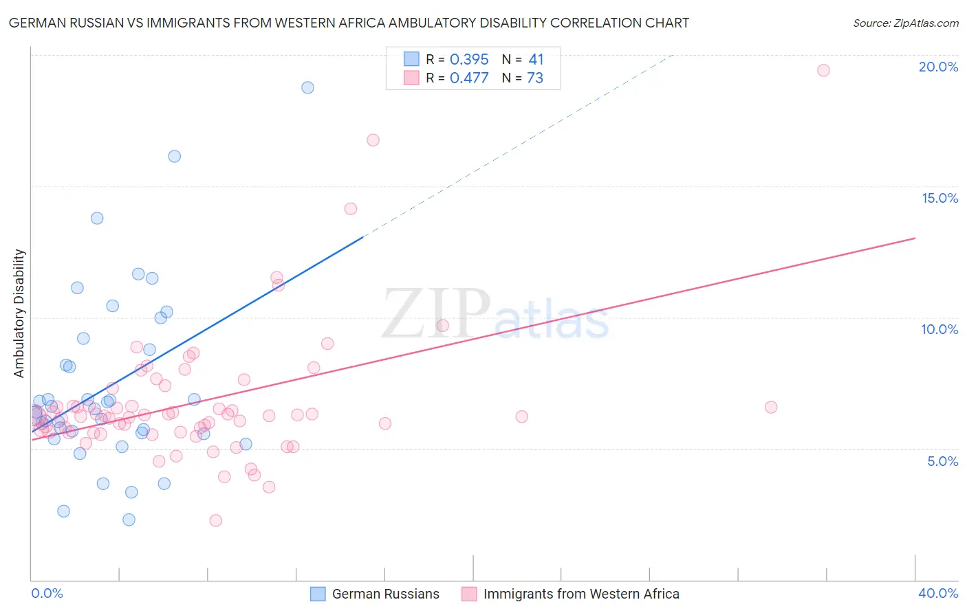 German Russian vs Immigrants from Western Africa Ambulatory Disability