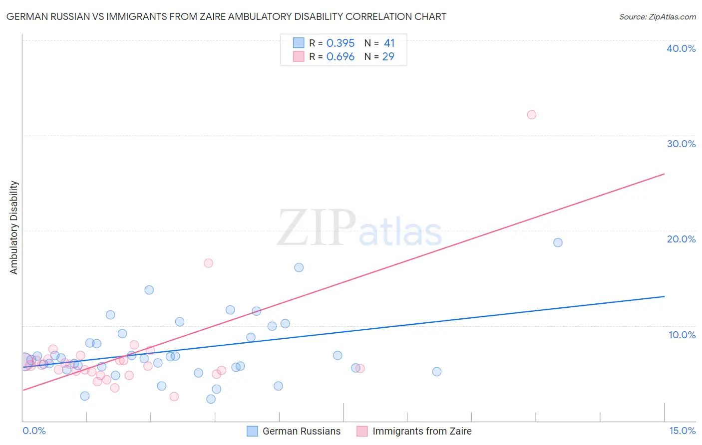 German Russian vs Immigrants from Zaire Ambulatory Disability