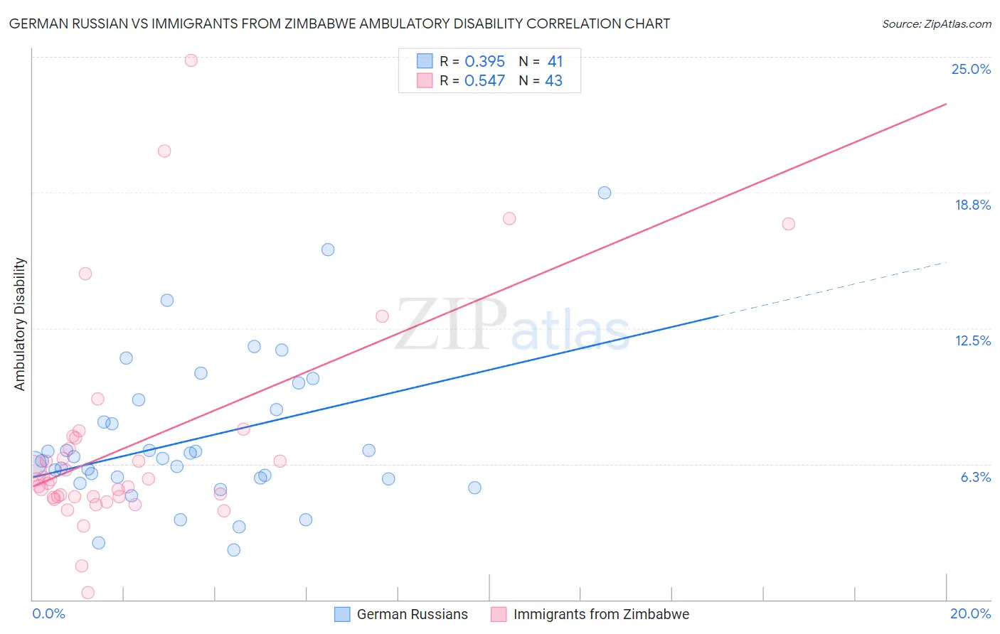 German Russian vs Immigrants from Zimbabwe Ambulatory Disability