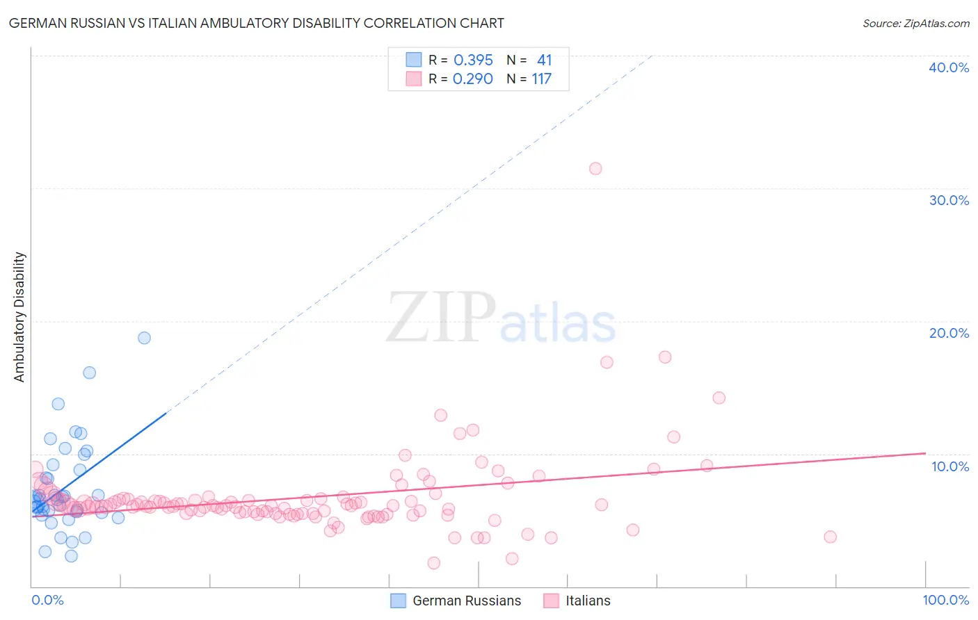 German Russian vs Italian Ambulatory Disability