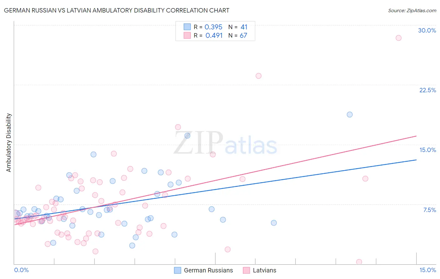 German Russian vs Latvian Ambulatory Disability
