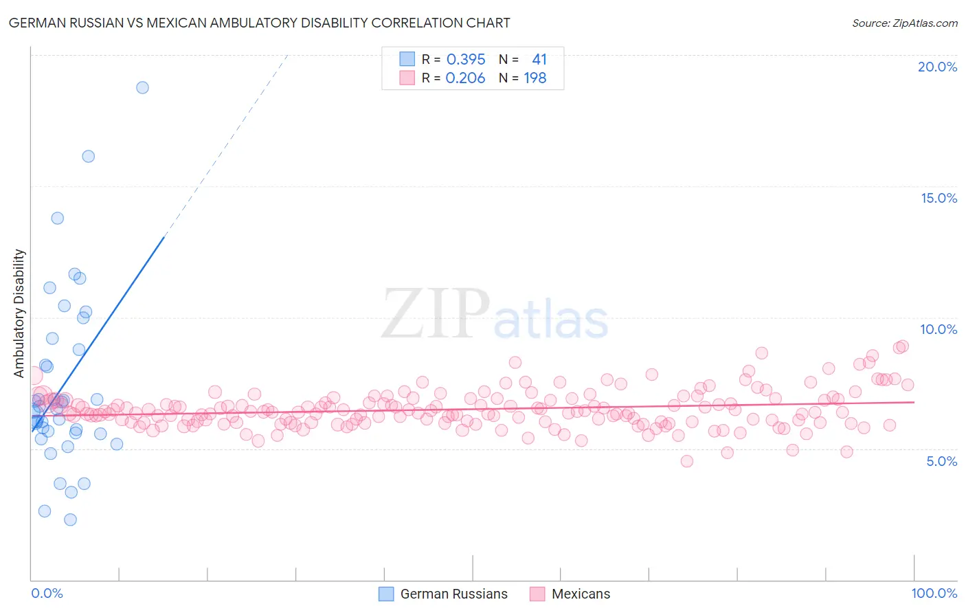 German Russian vs Mexican Ambulatory Disability