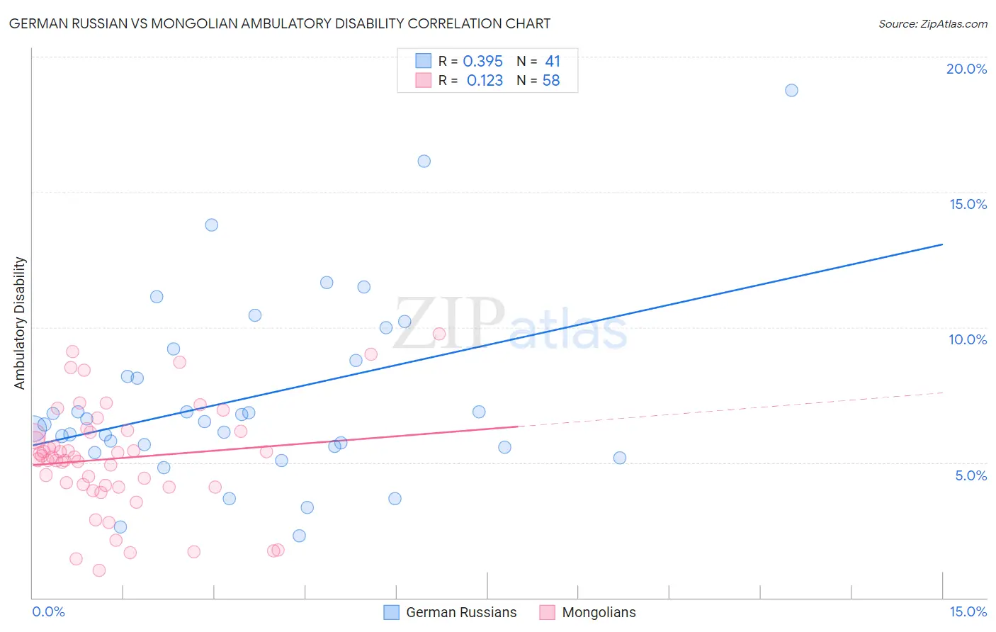 German Russian vs Mongolian Ambulatory Disability