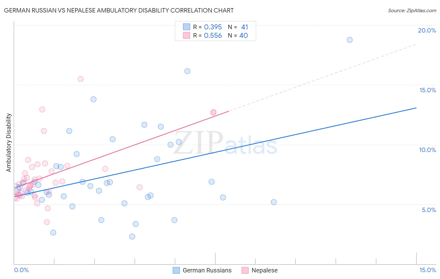 German Russian vs Nepalese Ambulatory Disability