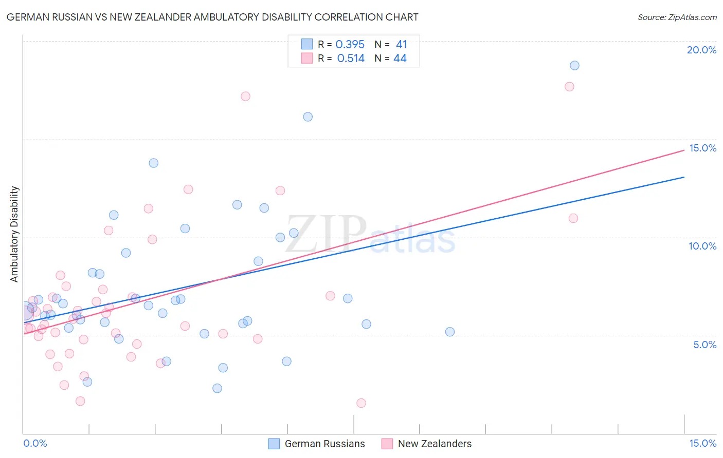 German Russian vs New Zealander Ambulatory Disability