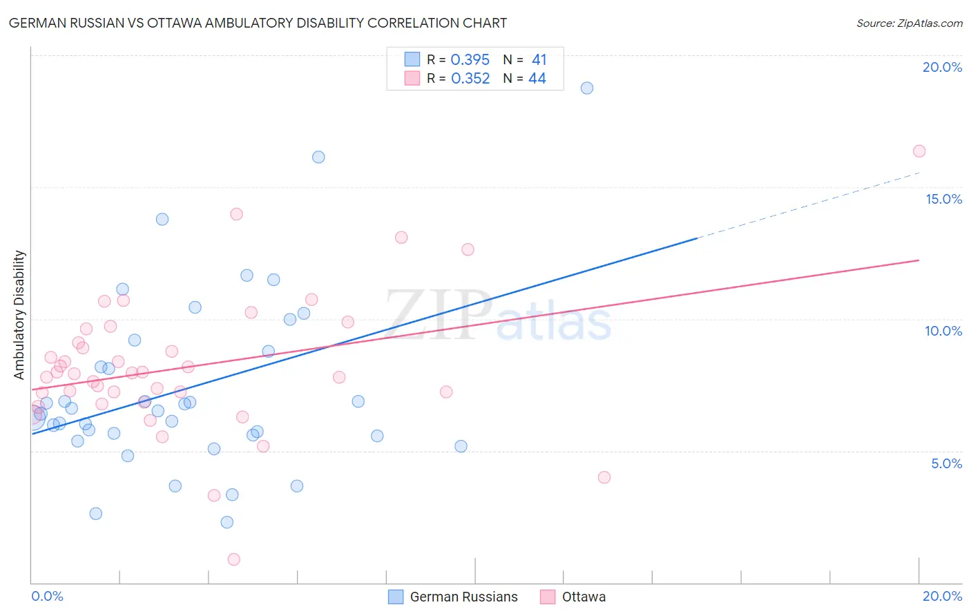 German Russian vs Ottawa Ambulatory Disability