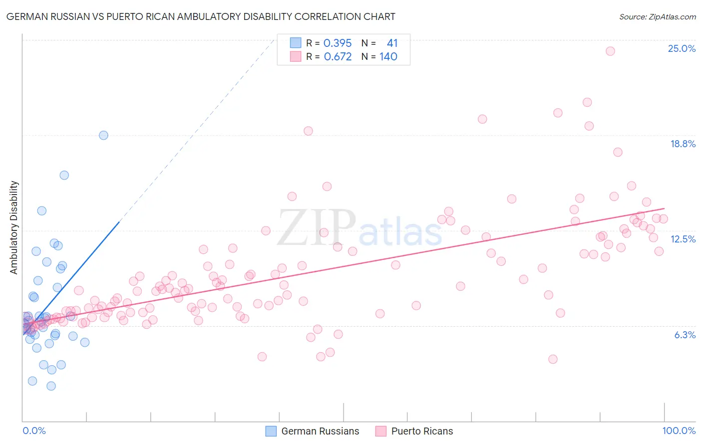 German Russian vs Puerto Rican Ambulatory Disability