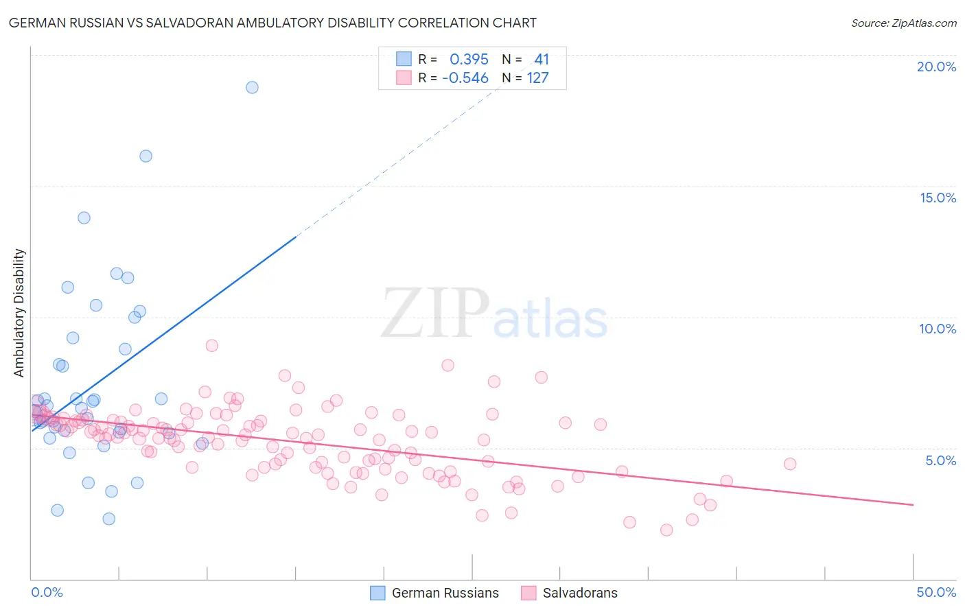 German Russian vs Salvadoran Ambulatory Disability