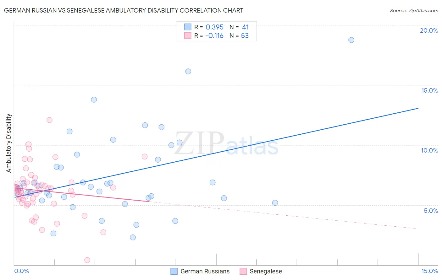 German Russian vs Senegalese Ambulatory Disability