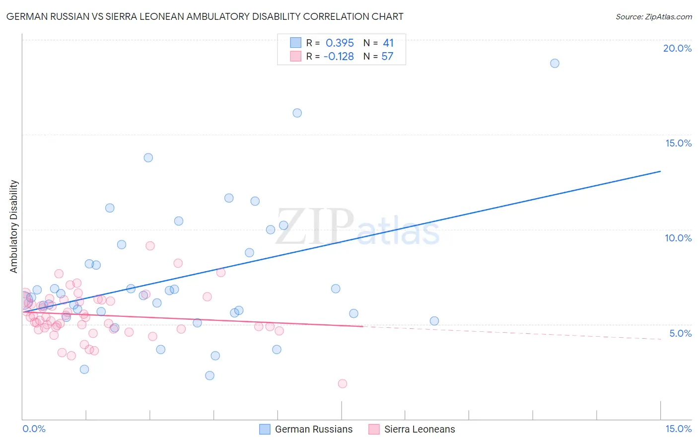 German Russian vs Sierra Leonean Ambulatory Disability