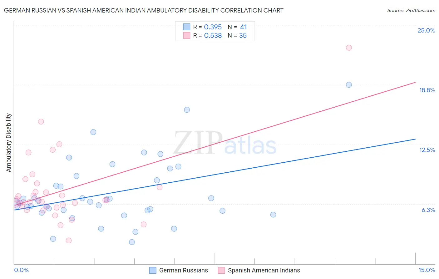 German Russian vs Spanish American Indian Ambulatory Disability