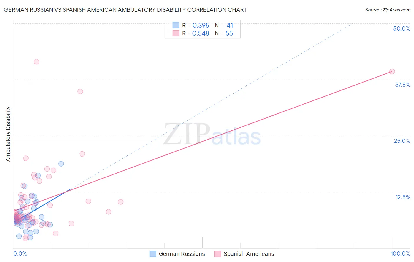 German Russian vs Spanish American Ambulatory Disability