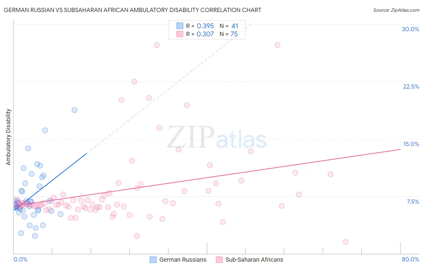 German Russian vs Subsaharan African Ambulatory Disability
