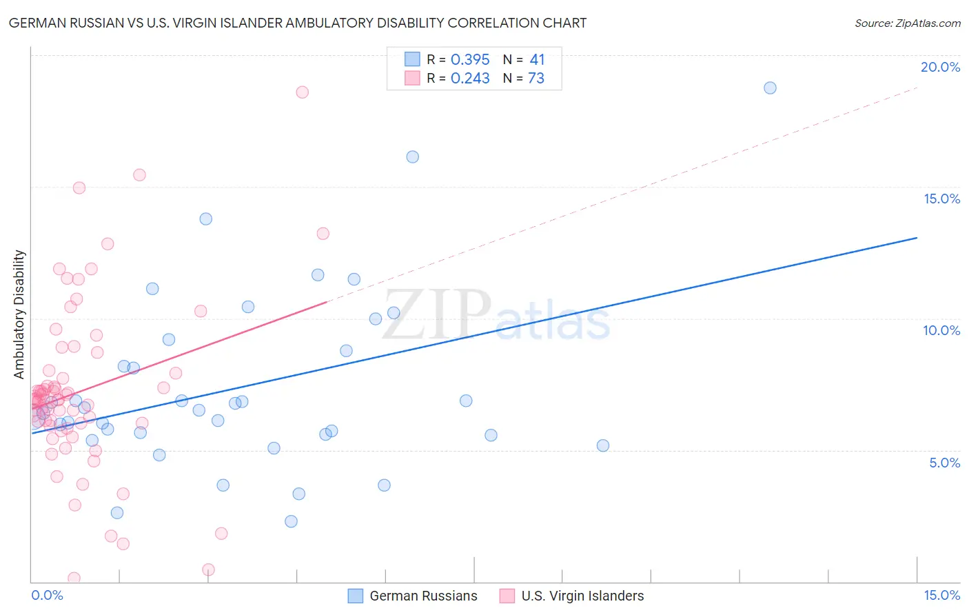 German Russian vs U.S. Virgin Islander Ambulatory Disability