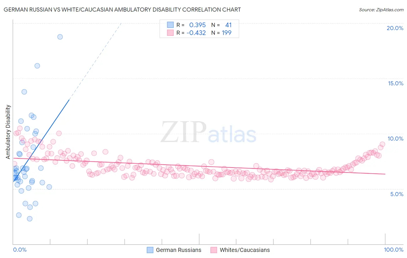 German Russian vs White/Caucasian Ambulatory Disability