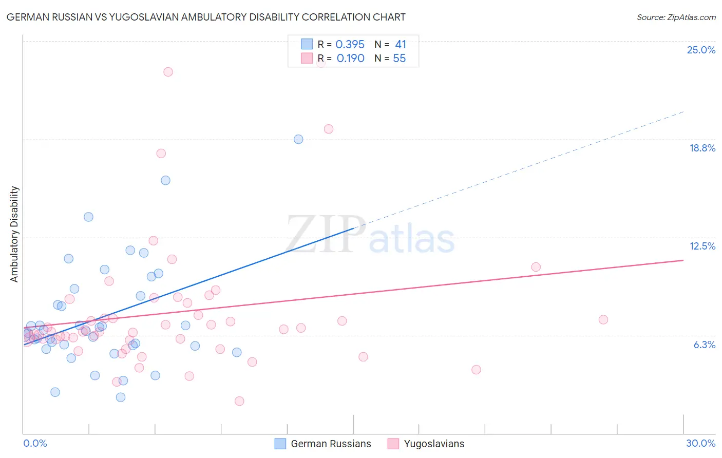 German Russian vs Yugoslavian Ambulatory Disability