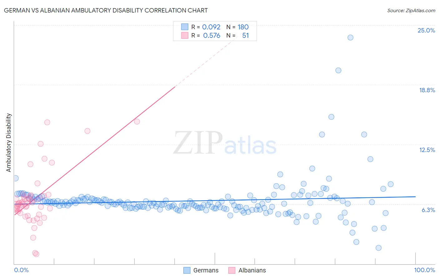 German vs Albanian Ambulatory Disability
