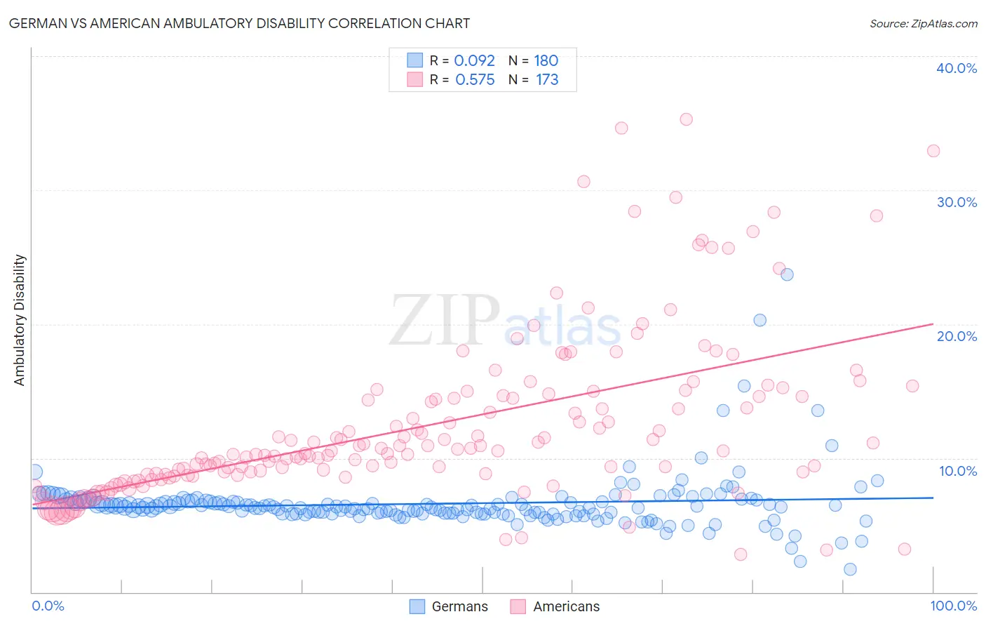 German vs American Ambulatory Disability