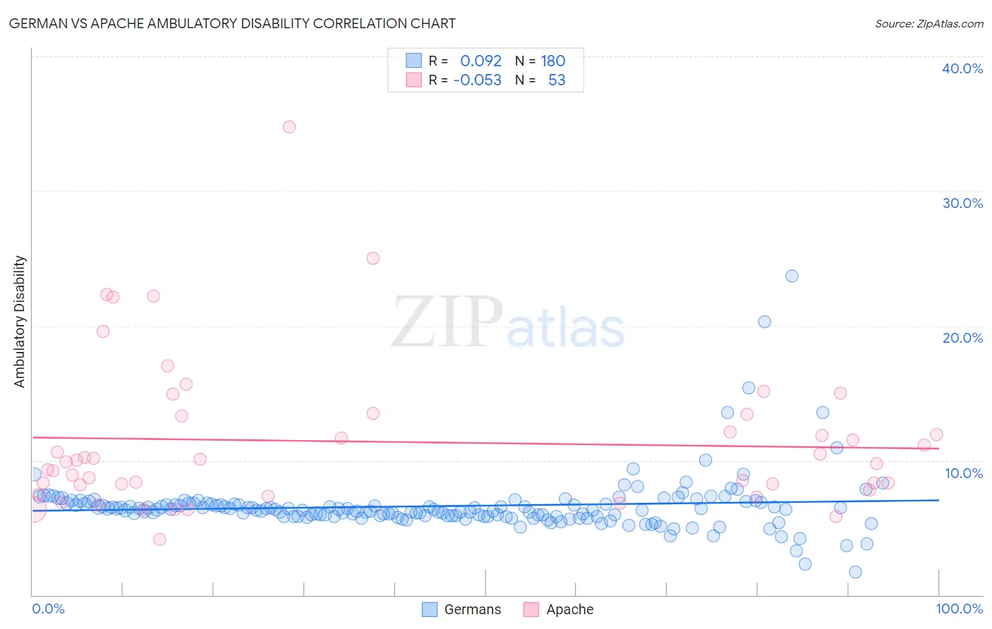 German vs Apache Ambulatory Disability
