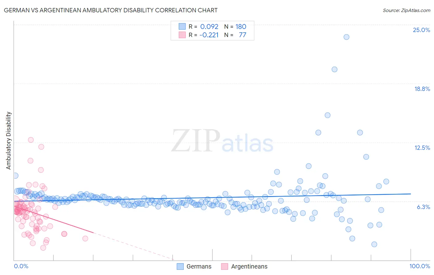 German vs Argentinean Ambulatory Disability