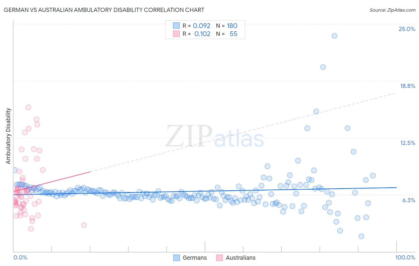 German vs Australian Ambulatory Disability