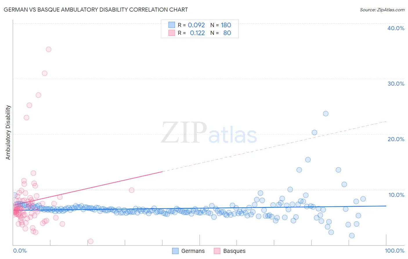 German vs Basque Ambulatory Disability