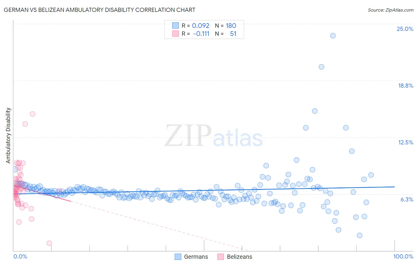 German vs Belizean Ambulatory Disability