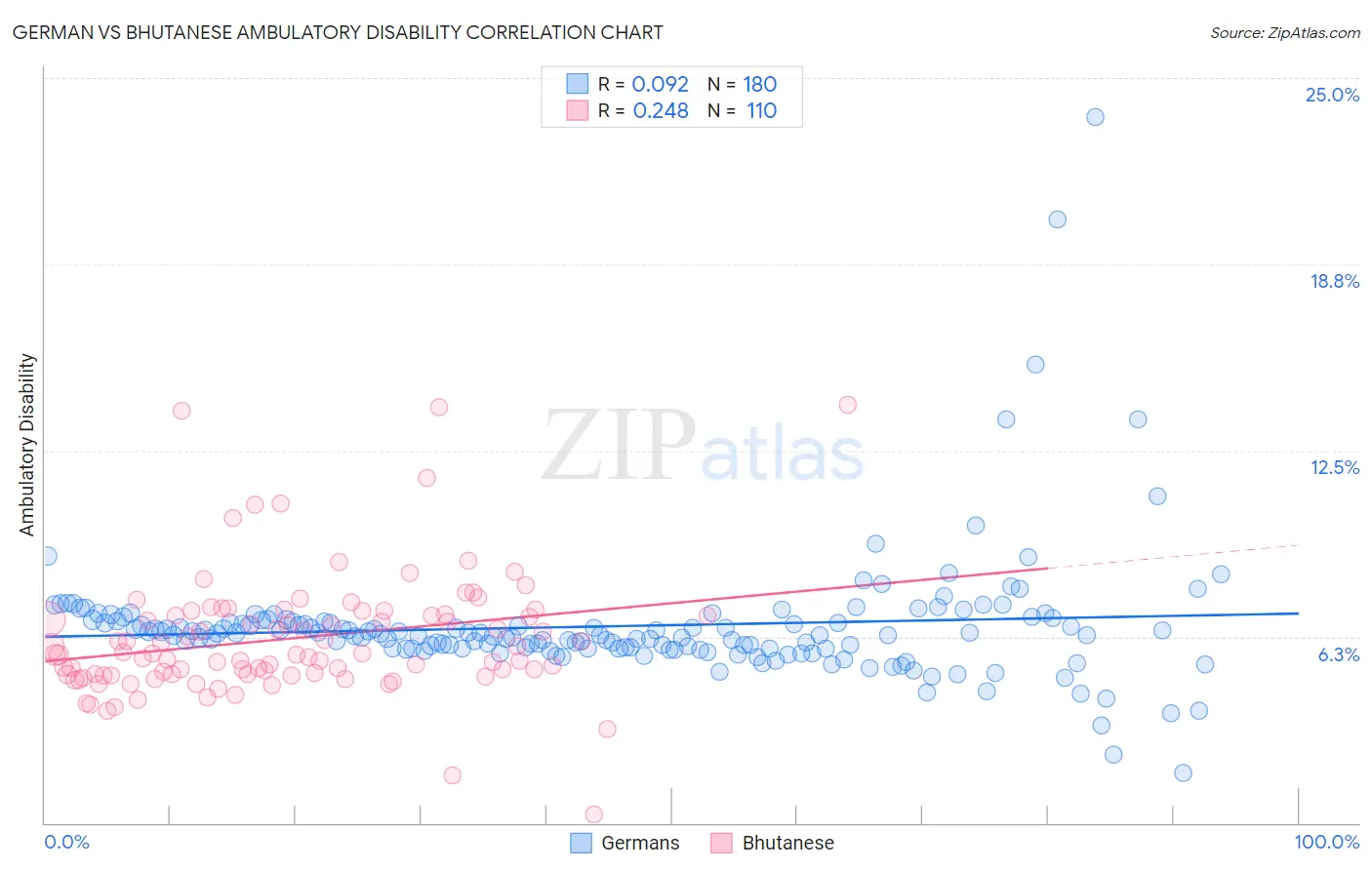 German vs Bhutanese Ambulatory Disability
