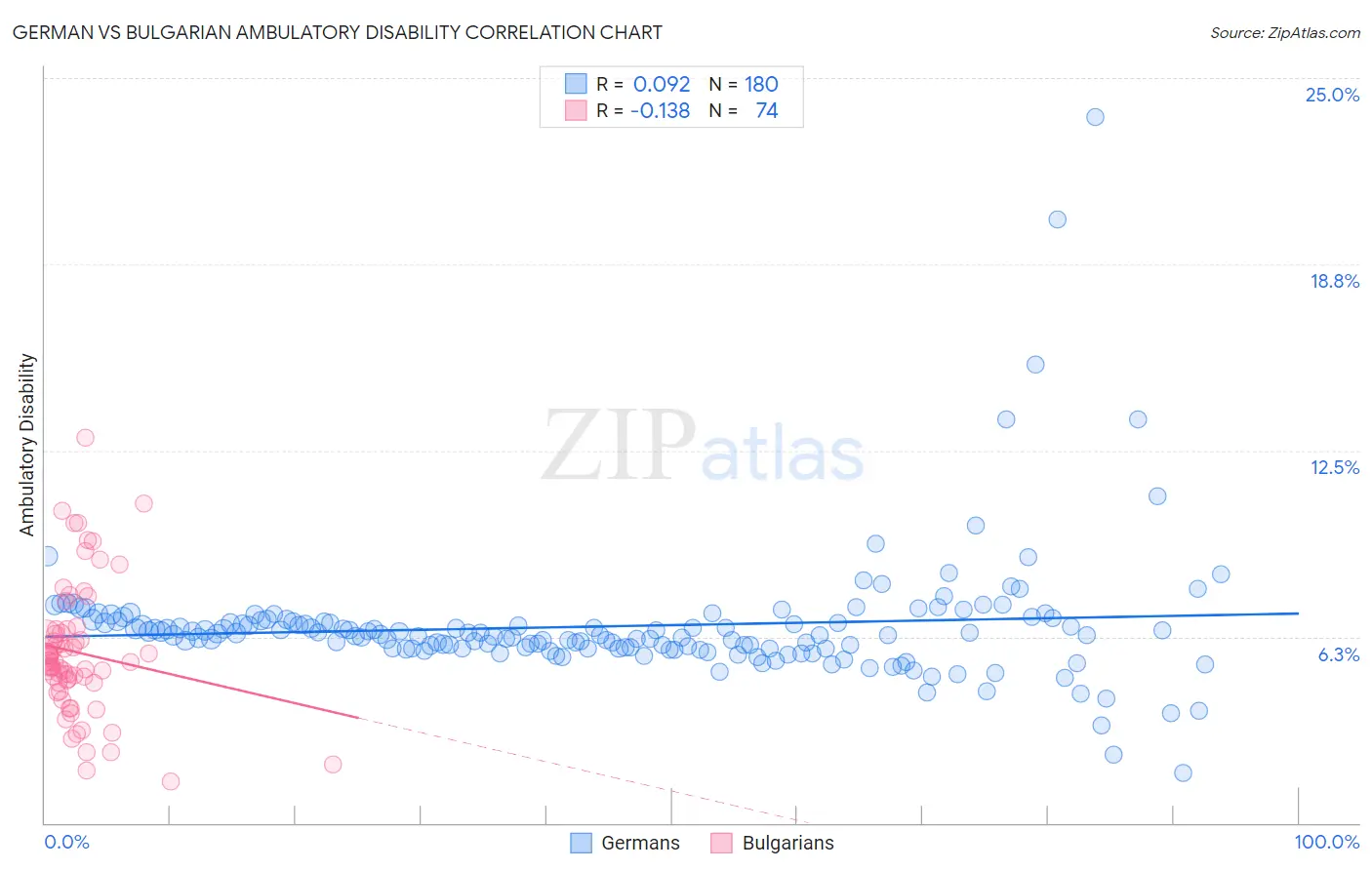 German vs Bulgarian Ambulatory Disability