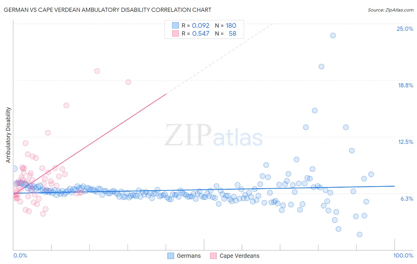 German vs Cape Verdean Ambulatory Disability