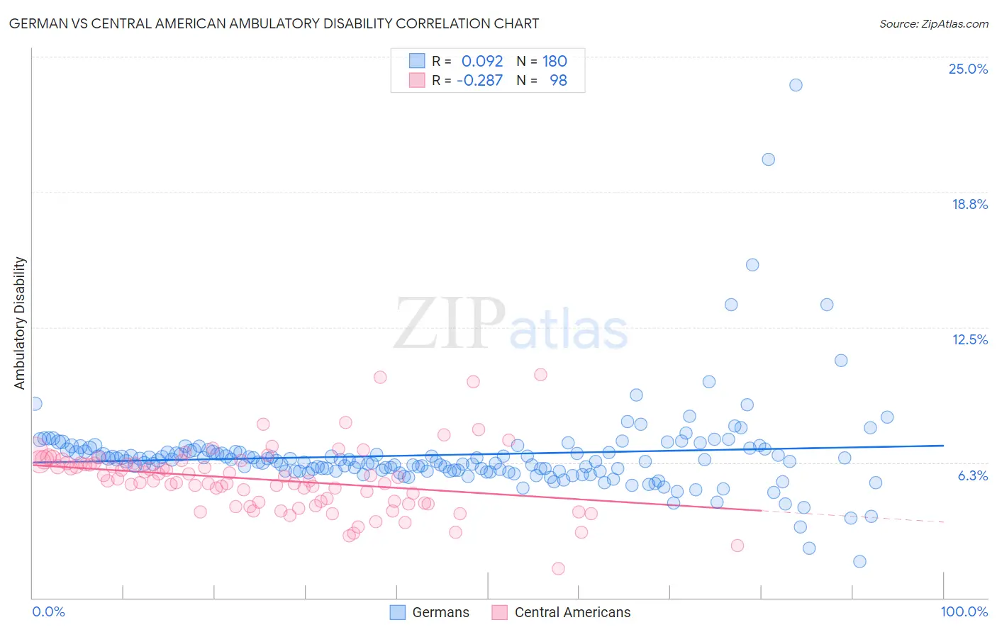 German vs Central American Ambulatory Disability