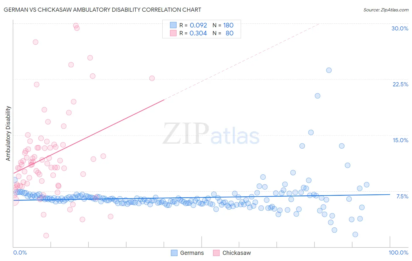 German vs Chickasaw Ambulatory Disability