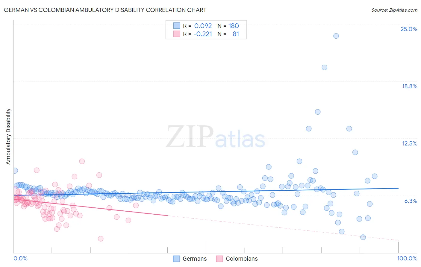 German vs Colombian Ambulatory Disability