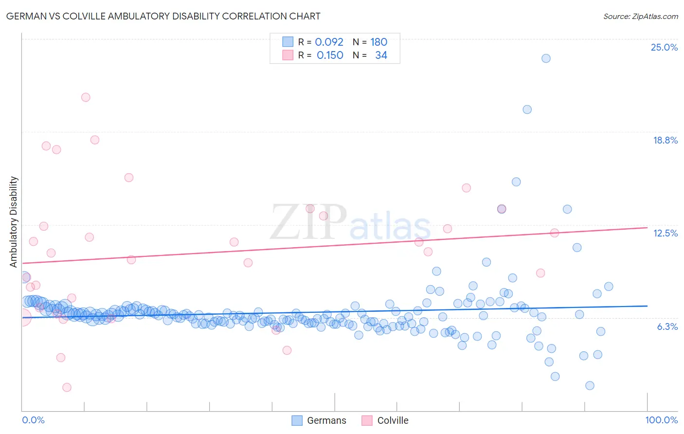 German vs Colville Ambulatory Disability