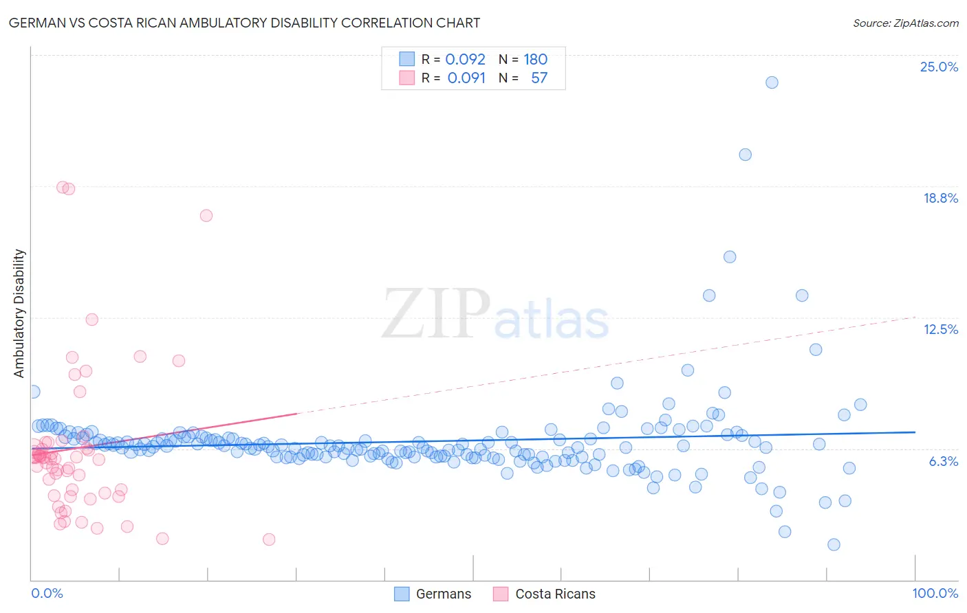 German vs Costa Rican Ambulatory Disability