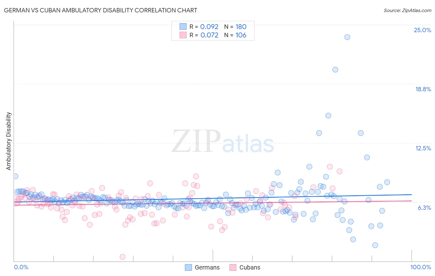 German vs Cuban Ambulatory Disability