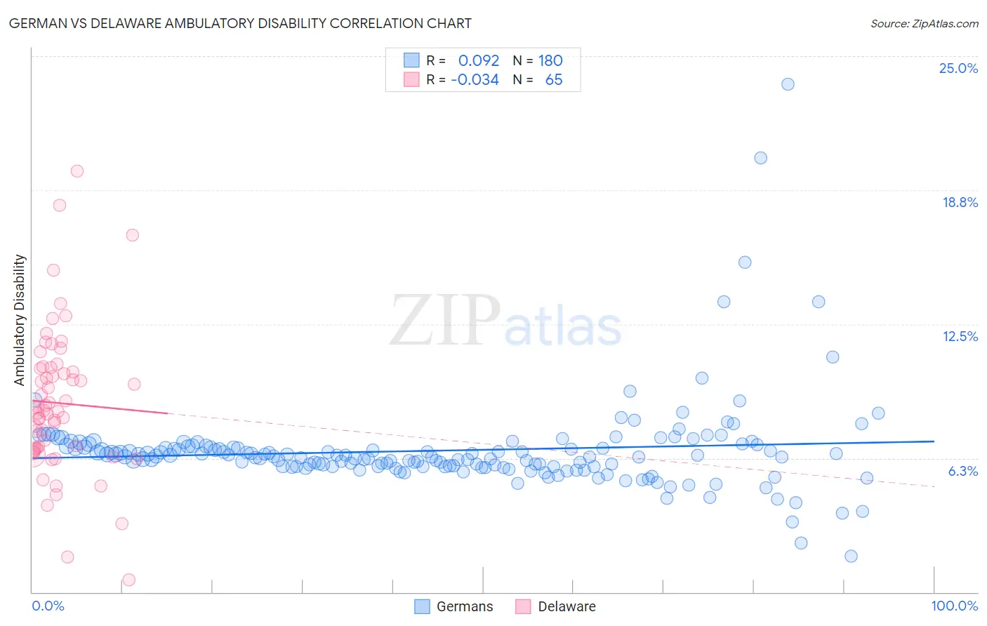 German vs Delaware Ambulatory Disability