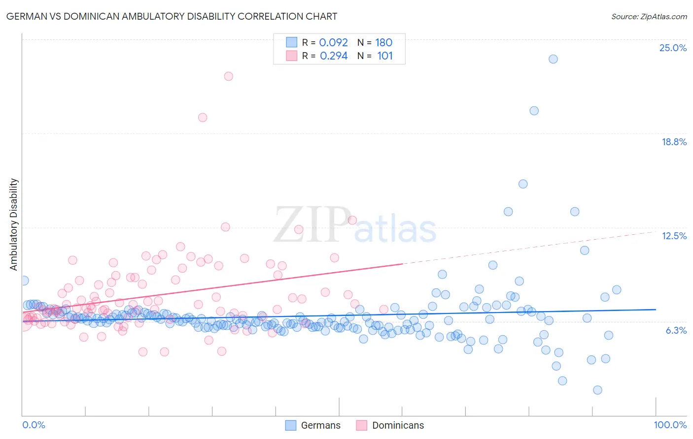 German vs Dominican Ambulatory Disability